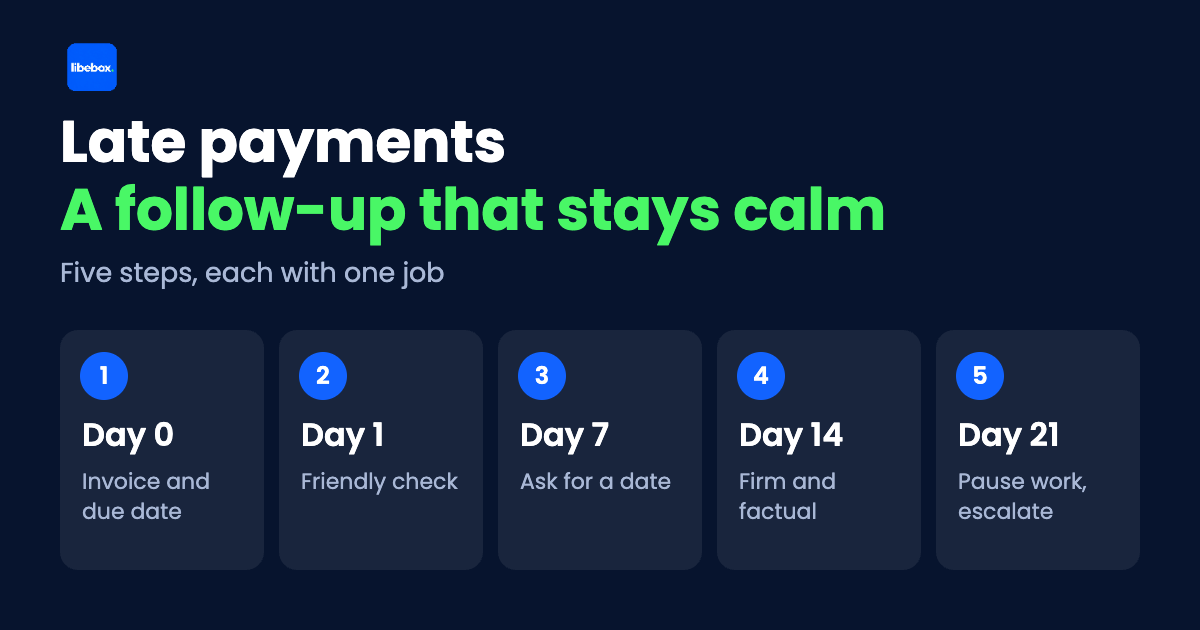 Late payment follow-up schedule: day 0 invoice, day 1 friendly check, day 7 ask for a date, day 14 firm notice, day 21 pause work