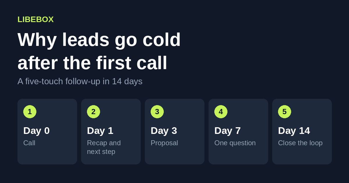 Five-step follow-up plan after the first sales call: day 0 call, day 1 recap, day 3 proposal, day 7 one question, day 14 close the loop