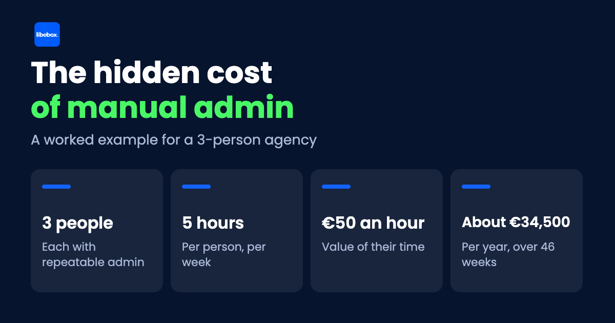 Worked example: 3 people, 5 hours of admin a week each, at 50 euros an hour, costs about 34,500 euros a year