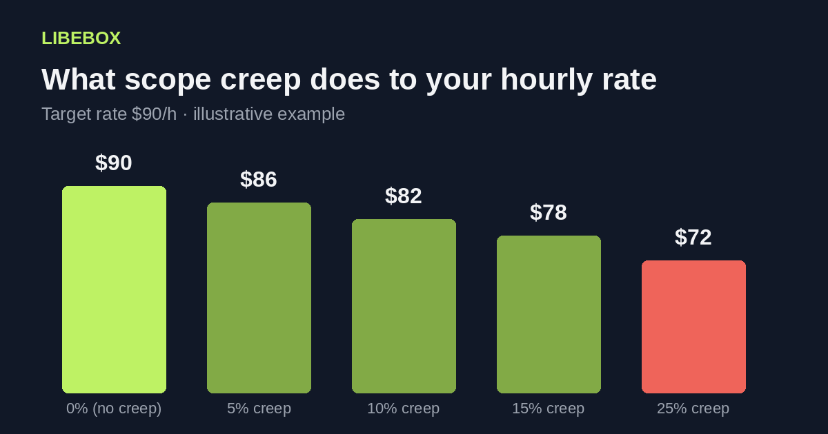 Bar chart showing effective hourly rate at 0, 5, 10, 15 and 25 percent scope creep on a $90 target rate
